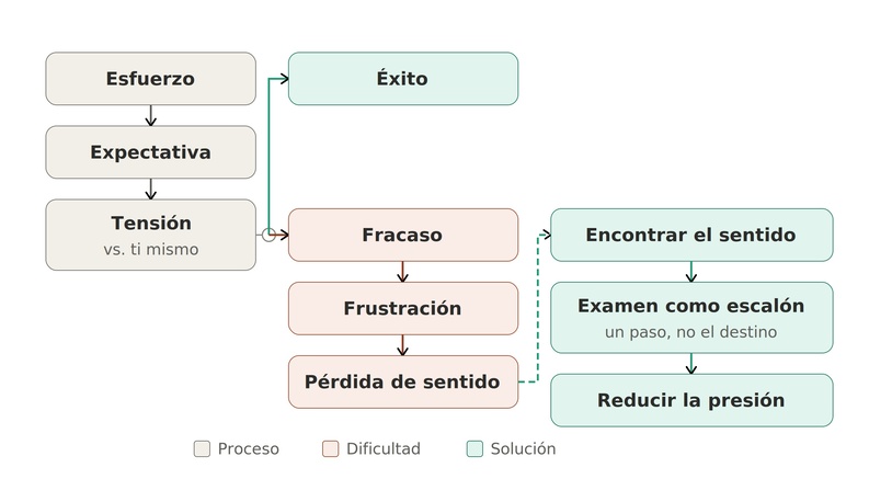 Aprender idiomas más allá de las calificaciones • María Rodríguez Cerezales • Esquema: esfuerzo - tensión - fracaso - frustración - pérdida de sentido - solución